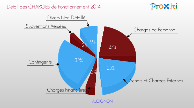Décomposition des Charges de Fonctionnement 2014 de la commune de AUDIGNON Charges de Fonctionnement 2014 pour la commune de AUDIGNON