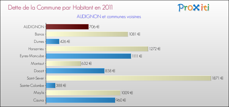 Dette par habitant de la commune en 2011 pour AUDIGNON et les communes proches Comparaison de la dette par habitant de la commune en 2011 pour AUDIGNON et les communes voisines