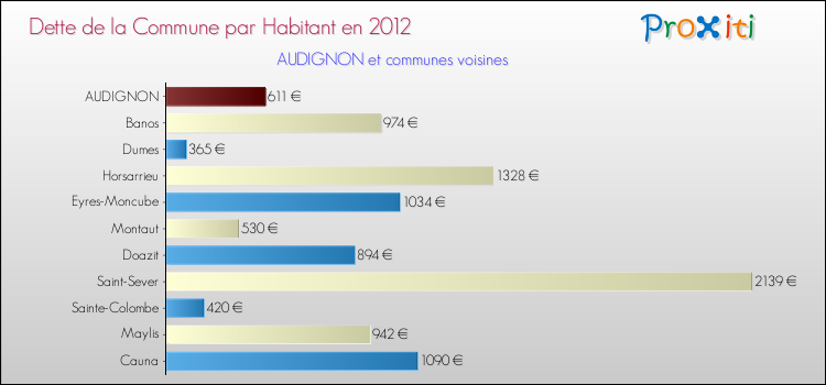Dette par habitant de la commune en 2012 pour AUDIGNON et les communes proches Comparaison de la dette par habitant de la commune en 2012 pour AUDIGNON et les communes voisines