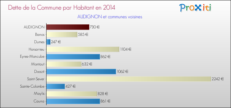 Dette par habitant de la commune en 2014 pour AUDIGNON et les communes proches Comparaison de la dette par habitant de la commune en 2014 pour AUDIGNON et les communes voisines