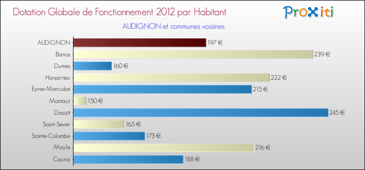 Montant des dotations globales de fonctionnement DGF par Habitant pour AUDIGNON et les communes proches Comparaison des des dotations globales de fonctionnement DGF par habitant pour AUDIGNON et les communes voisines