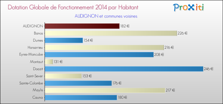 Montant des dotations globales de fonctionnement DGF par Habitant pour AUDIGNON et les communes proches en 2014. Comparaison des des dotations globales de fonctionnement DGF par habitant pour AUDIGNON et les communes voisines en 2014.
