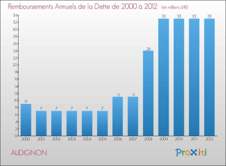 Evolution de l'annuité de la dette pour la commune de AUDIGNON de 2000 à 2012 Annuités de la dette pour AUDIGNON de 2000 à 2012