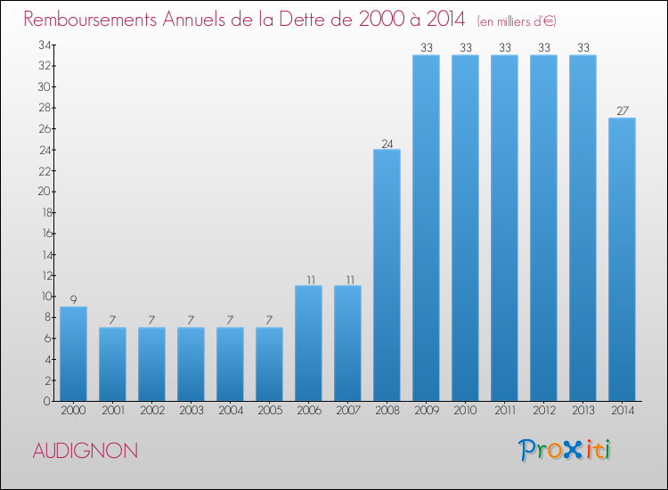 Evolution de l'annuité de la dette pour la commune de AUDIGNON de 2000 à 2014 Annuités de la dette pour AUDIGNON de 2000 à 2014