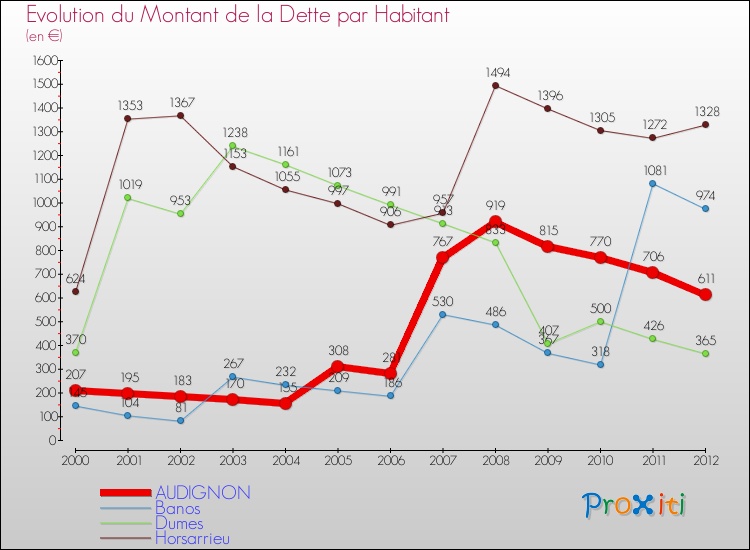 Evolution de la dette par habitant pour la commune de AUDIGNON et les communes proches de 2000 à 2012 Comparaison de la dette par habitant pour AUDIGNON et les communes voisines de 2000 à 2012
