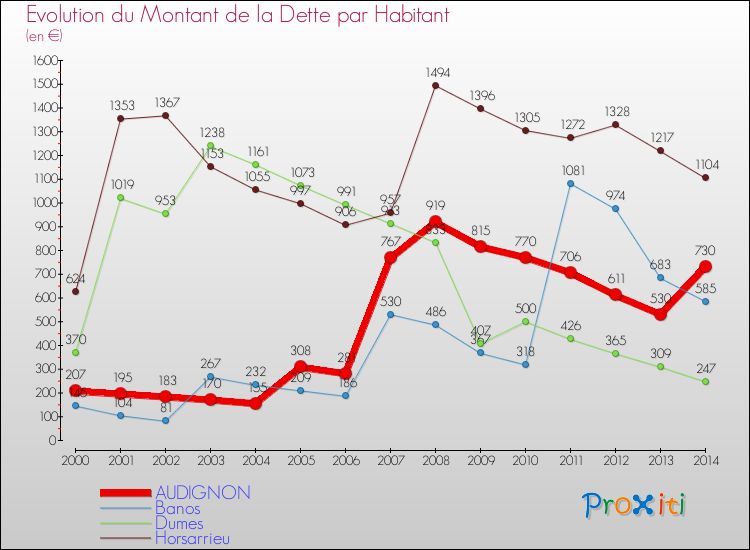 Evolution de la dette par habitant pour la commune de AUDIGNON et les communes proches de 2000 à 2014 Comparaison de la dette par habitant pour AUDIGNON et les communes voisines de 2000 à 2014