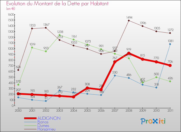 Evolution de la dette par habitant pour la commune de AUDIGNON et les communes proches Comparaison de la dette par habitant pour AUDIGNON et les communes voisines
