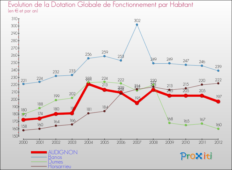 Evolution et montant de la dotation globale de fonctionnement par Habitant pour AUDIGNON et les communes proches Comparaison des dotations globales de fonctionnement par habitant pour AUDIGNON et les communes voisines