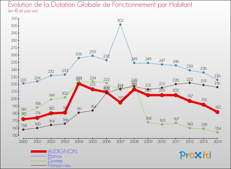 Evolution et montant de la dotation globale de fonctionnement par Habitant pour AUDIGNON et les communes proches de 2000 à 2014. Comparaison des dotations globales de fonctionnement par habitant pour AUDIGNON et les communes voisines de 2000 à 2014.