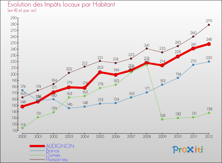 Evolution et montant des impôts locaux par Habitant pour AUDIGNON et les communes proches Comparaison des impôts locaux par habitant pour AUDIGNON et les communes voisines