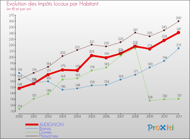 Evolution et montant des impôts locaux par Habitant pour AUDIGNON et les communes proches Comparaison des impôts locaux par habitant pour AUDIGNON et les communes voisines