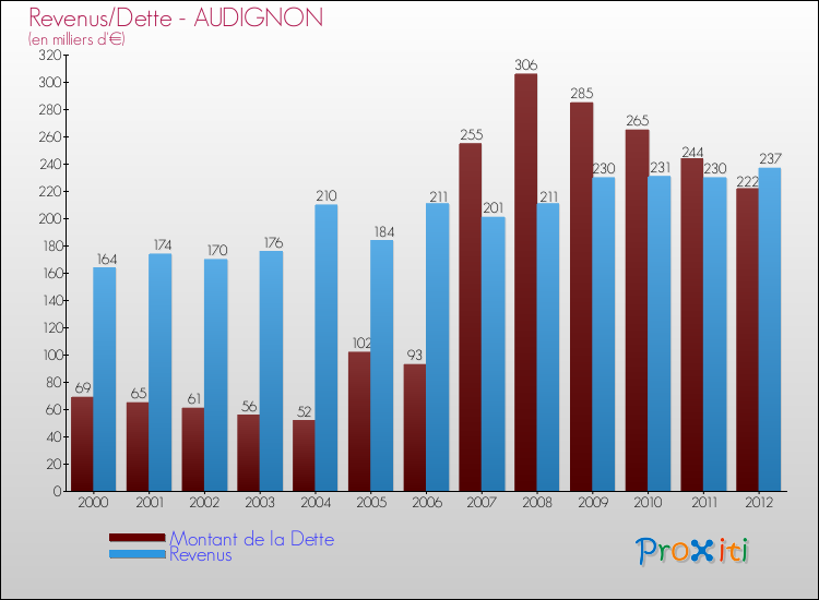 Evolution comparée de la dette et des revenus pour la commune de AUDIGNON de 2000 à 2012 Comparaison de la dette et des revenus pour AUDIGNON de 2000 à 2012