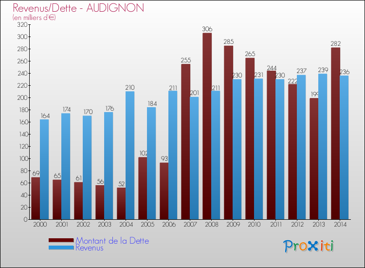 Evolution comparée de la dette et des revenus pour la commune de AUDIGNON de 2000 à 2014 Comparaison de la dette et des revenus pour AUDIGNON de 2000 à 2014