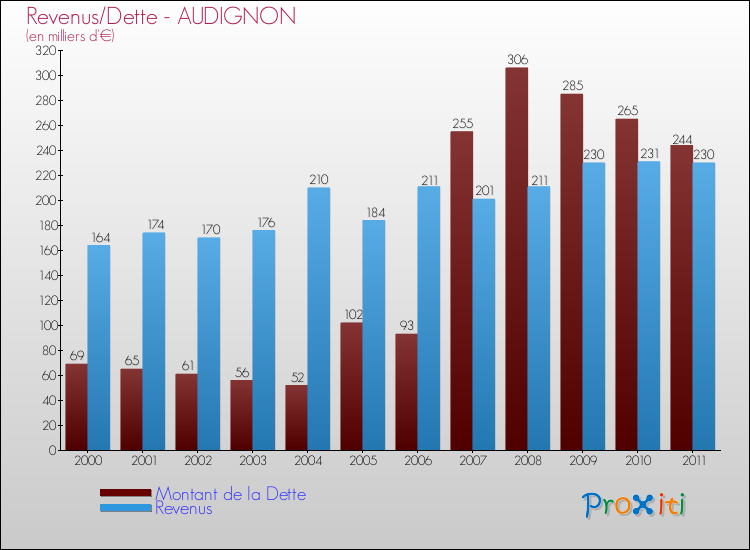 Evolution comparée de la dette et des revenus pour la commune de AUDIGNON de 2000 à 2011 Comparaison de la dette et des revenus pour AUDIGNON de 2000 à 2011