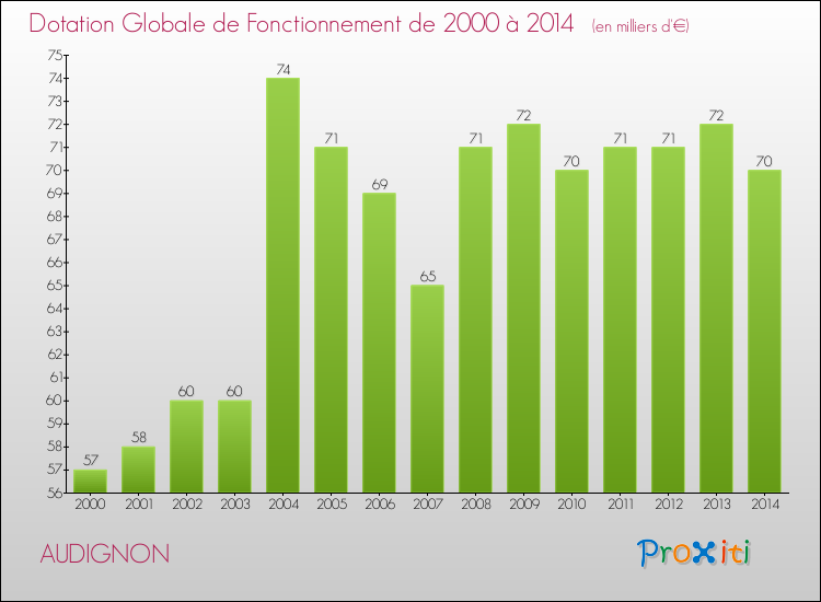 Evolution du montant de la Dotation Globale de Fonctionnement pour la commune de AUDIGNON de 2000 à 2014 Evolution du montant de la Dotation Globale de Fonctionnement pour AUDIGNON de 2000 à 2014