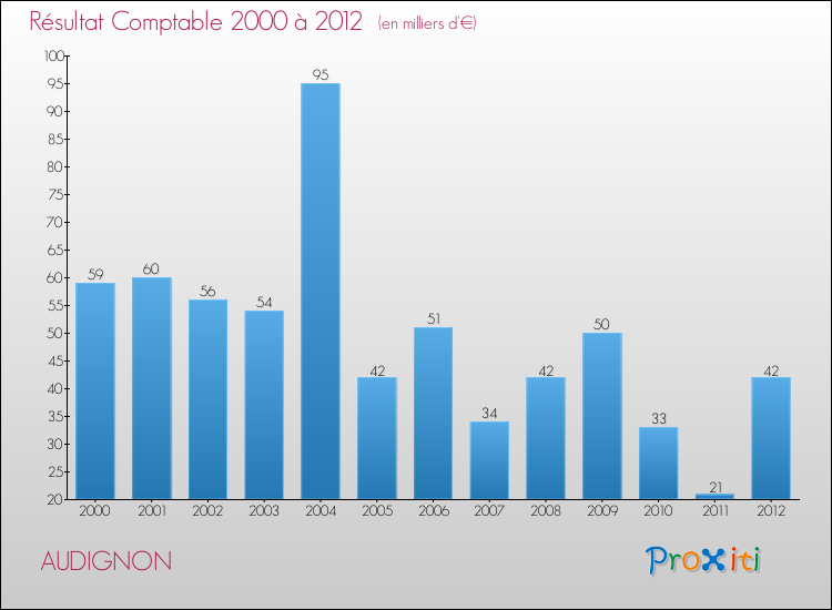Evolution du résultat comptable pour la commune de AUDIGNON de 2000 à 2012 Evolution du résultat comptable pour AUDIGNON de 2000 à 2012