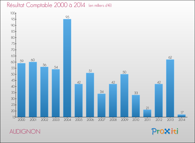 Evolution du résultat comptable pour la commune de AUDIGNON de 2000 à 2014 Evolution du résultat comptable pour AUDIGNON de 2000 à 2014