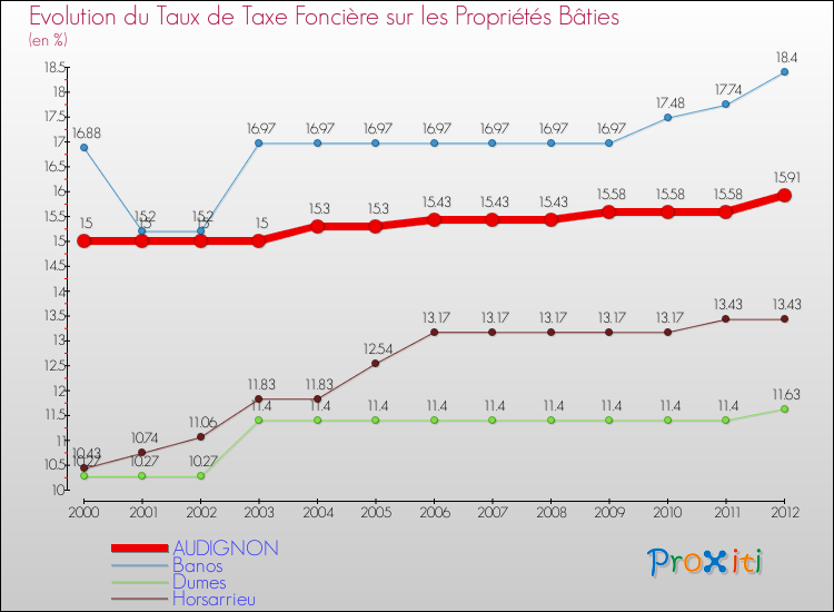 Evolution du taux de la taxe foncière sur le bati pour AUDIGNON et les communes proches de 2000 à 2012 Comparaison des taux de taxe foncière sur le bati pour AUDIGNON et les communes voisines de 2000 à 2012