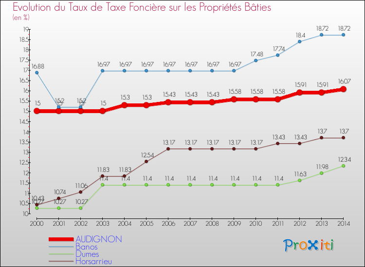 Evolution du taux de la taxe foncière sur le bati pour AUDIGNON et les communes proches de 2000 à 2014 Comparaison des taux de taxe foncière sur le bati pour AUDIGNON et les communes voisines de 2000 à 2014