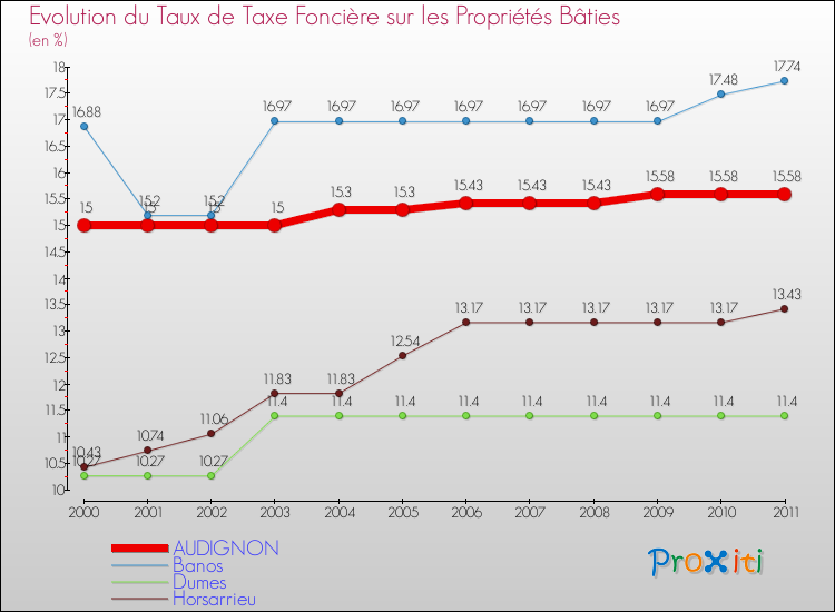 Evolution du taux de la taxe foncière sur le bati pour AUDIGNON et les communes proches Comparaison des taux de taxe foncière sur le bati pour AUDIGNON et les communes voisines