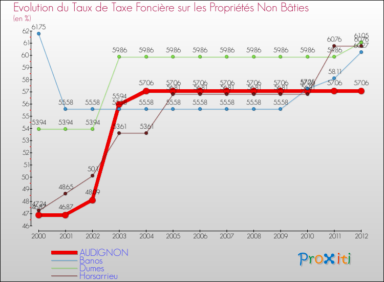 Evolution du taux de la taxe foncière sur les immeubles et terrains non batis pour AUDIGNON et les communes proches de 2000 à 2012 Comparaison des taux de la taxe foncière sur les immeubles et terrains non batis pour AUDIGNON et les communes voisines de 2000 à 2012