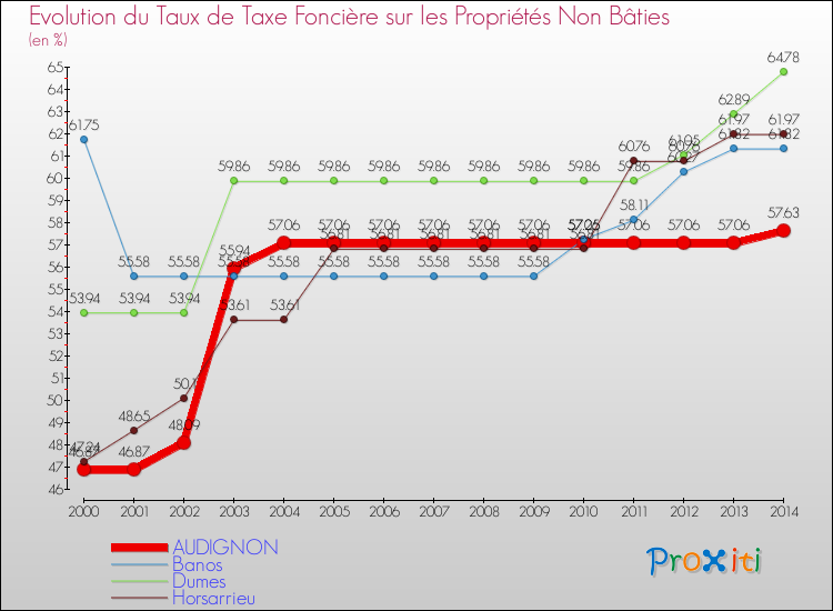 Evolution du taux de la taxe foncière sur les immeubles et terrains non batis pour AUDIGNON et les communes proches de 2000 à 2014 Comparaison des taux de la taxe foncière sur les immeubles et terrains non batis pour AUDIGNON et les communes voisines de 2000 à 2014