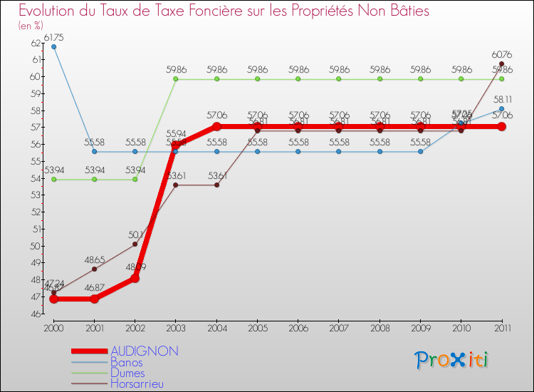 Evolution du taux de la taxe foncière sur les immeubles et terrains non batis pour AUDIGNON et les communes proches Comparaison des taux de la taxe foncière sur les immeubles et terrains non batis pour AUDIGNON et les communes voisines