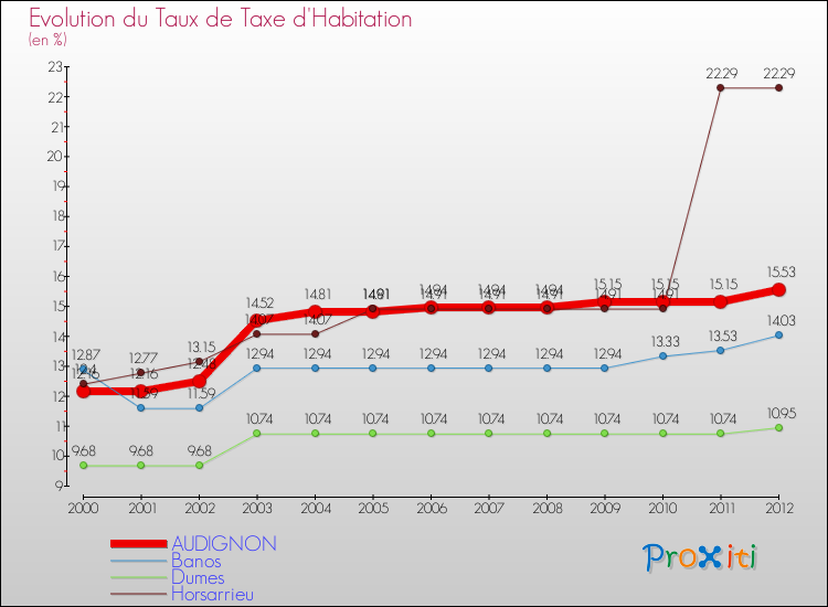 Evolution du taux de la taxe d'habitation pour AUDIGNON et les communes proches Comparaison des taux de la taxe d'habitation pour AUDIGNON et les communes voisines