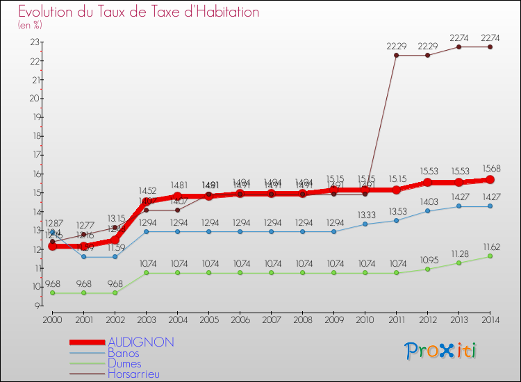Evolution du taux de la taxe d'habitation pour AUDIGNON et les communes proches de 2000 à 2014 Comparaison des taux de la taxe d'habitation pour AUDIGNON et les communes voisines de 2000 à 2014