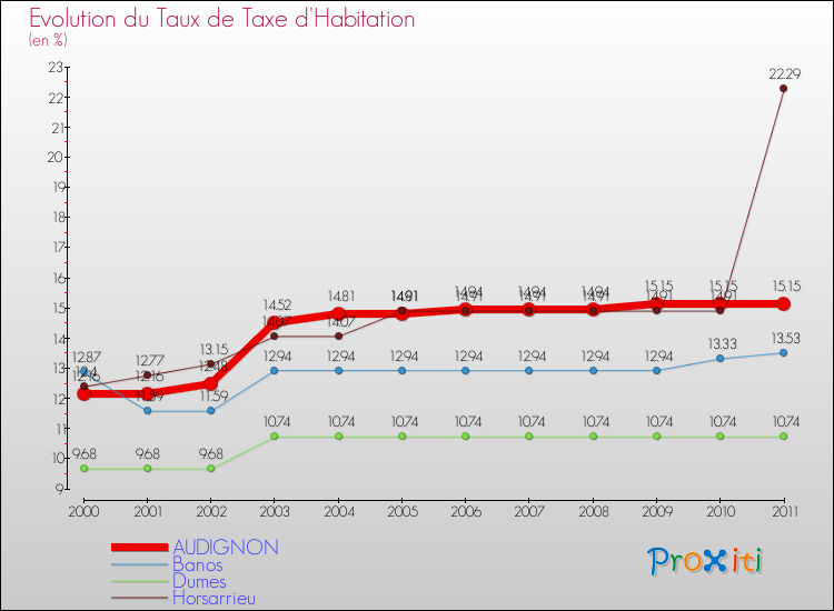 Evolution du taux de la taxe d'habitation pour AUDIGNON et les communes proches Comparaison des taux de la taxe d'habitation pour AUDIGNON et les communes voisines