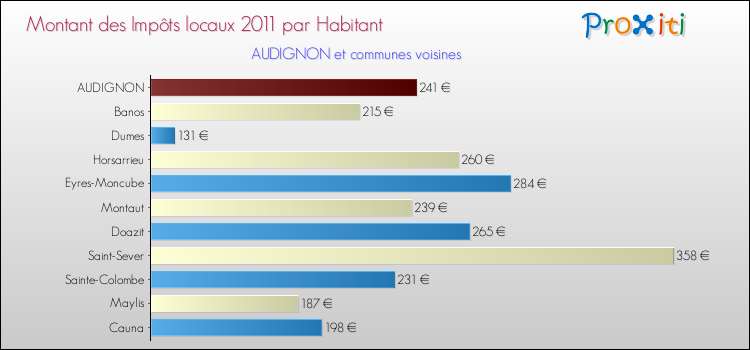 Montant des impôts locaux par Habitant pour AUDIGNON et les communes proches Comparaison des impôts locaux par habitant pour AUDIGNON et les communes voisines