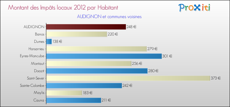 Montant des impôts locaux par Habitant pour AUDIGNON et les communes proches Comparaison des impôts locaux par habitant pour AUDIGNON et les communes voisines