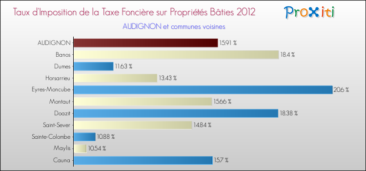 Taux d'imposition de la taxe foncière sur le bati 2012 pour AUDIGNON et les communes proches Comparaison des taux d'imposition de la taxe foncière sur le bati 2012 pour AUDIGNON et les communes voisines