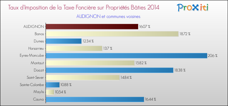 Taux d'imposition de la taxe foncière sur le bati 2014 pour AUDIGNON et les communes proches Comparaison des taux d'imposition de la taxe foncière sur le bati 2014 pour AUDIGNON et les communes voisines