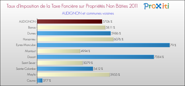 Taux d'imposition de la taxe foncière sur les immeubles et terrains non batis 2011 pour AUDIGNON et les communes proches Comparaison des taux d'imposition de la taxe foncière sur les immeubles et terrains non batis 2011 pour AUDIGNON et les communes voisines