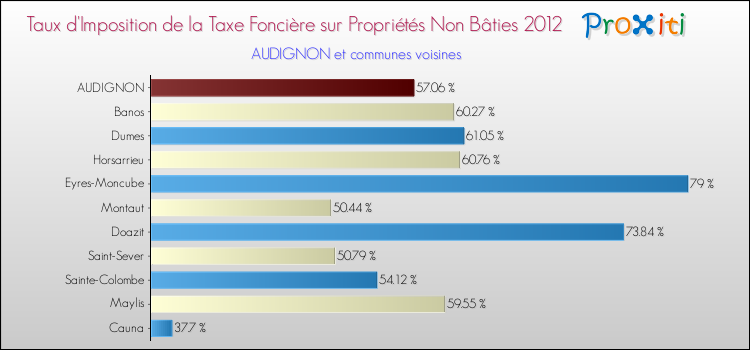 Taux d'imposition de la taxe foncière sur les immeubles et terrains non batis 2012 pour AUDIGNON et les communes proches Comparaison des taux d'imposition de la taxe foncière sur les immeubles et terrains non batis 2012 pour AUDIGNON et les communes voisines