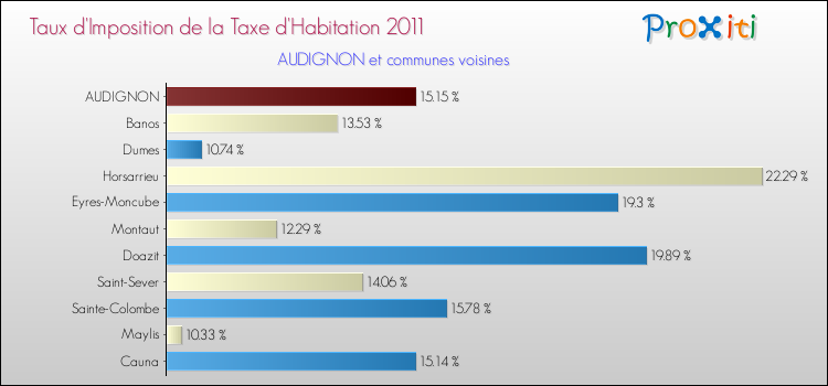 Taux d'imposition de la taxe d'habitation 2011 pour AUDIGNON et les communes proches Comparaison des taux d'imposition de la taxe d'habitation 2011 pour AUDIGNON et les communes voisines