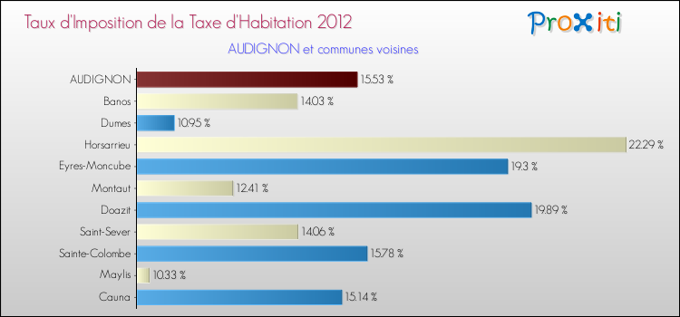 Taux d'imposition de la taxe d'habitation 2012 pour AUDIGNON et les communes proches Comparaison des taux d'imposition de la taxe d'habitation 2012 pour AUDIGNON et les communes voisines