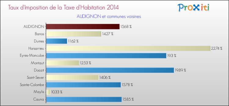 Taux d'imposition de la taxe d'habitation 2014 pour AUDIGNON et les communes proches Comparaison des taux d'imposition de la taxe d'habitation 2014 pour AUDIGNON et les communes voisines