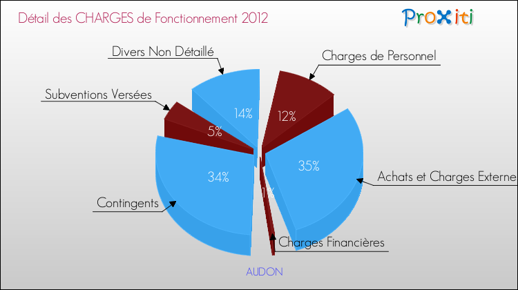 Décomposition des Charges de Fonctionnement 2012 de la commune de AUDON Charges de Fonctionnement 2012 pour la commune de AUDON