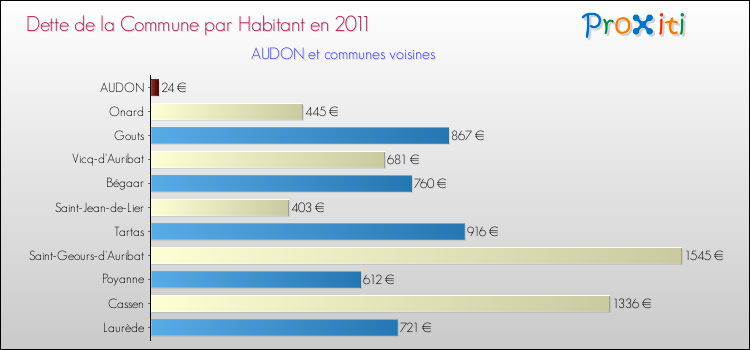 Dette par habitant de la commune en 2011 pour AUDON et les communes proches Comparaison de la dette par habitant de la commune en 2011 pour AUDON et les communes voisines