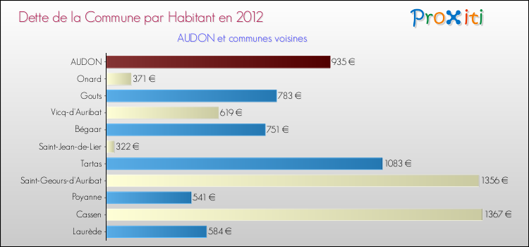 Dette par habitant de la commune en 2012 pour AUDON et les communes proches Comparaison de la dette par habitant de la commune en 2012 pour AUDON et les communes voisines