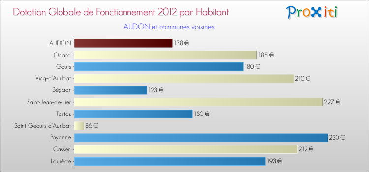Montant des dotations globales de fonctionnement DGF par Habitant pour AUDON et les communes proches Comparaison des des dotations globales de fonctionnement DGF par habitant pour AUDON et les communes voisines