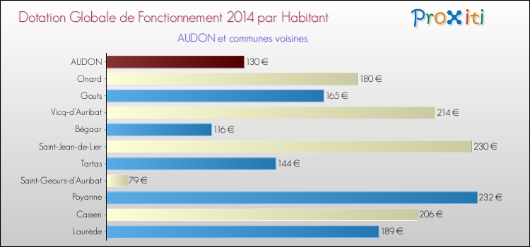 Montant des dotations globales de fonctionnement DGF par Habitant pour AUDON et les communes proches en 2014. Comparaison des des dotations globales de fonctionnement DGF par habitant pour AUDON et les communes voisines en 2014.