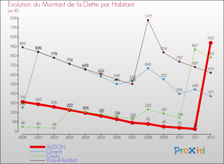 Evolution de la dette par habitant pour la commune de AUDON et les communes proches de 2000 à 2012 Comparaison de la dette par habitant pour AUDON et les communes voisines de 2000 à 2012
