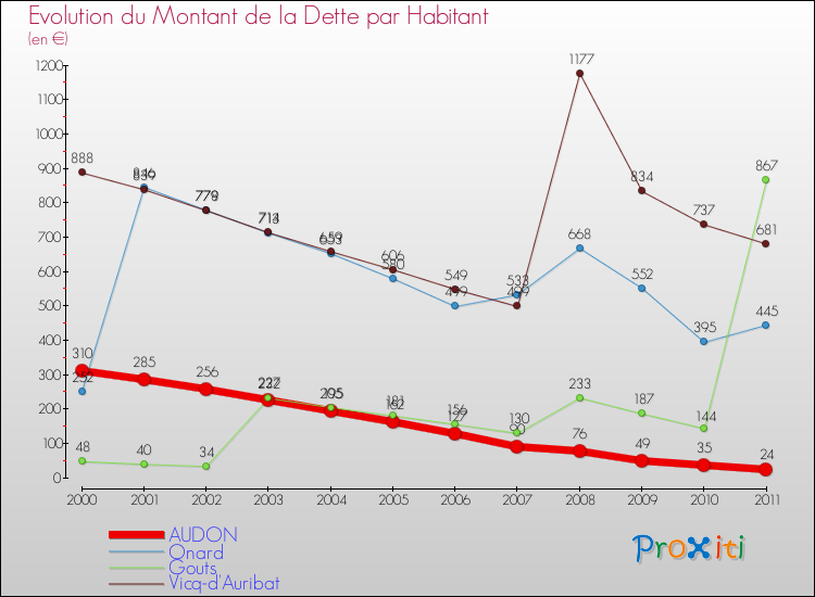 Evolution de la dette par habitant pour la commune de AUDON et les communes proches Comparaison de la dette par habitant pour AUDON et les communes voisines