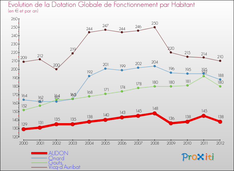 Evolution et montant de la dotation globale de fonctionnement par Habitant pour AUDON et les communes proches Comparaison des dotations globales de fonctionnement par habitant pour AUDON et les communes voisines