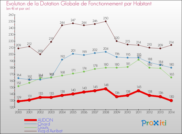 Evolution et montant de la dotation globale de fonctionnement par Habitant pour AUDON et les communes proches de 2000 à 2014. Comparaison des dotations globales de fonctionnement par habitant pour AUDON et les communes voisines de 2000 à 2014.