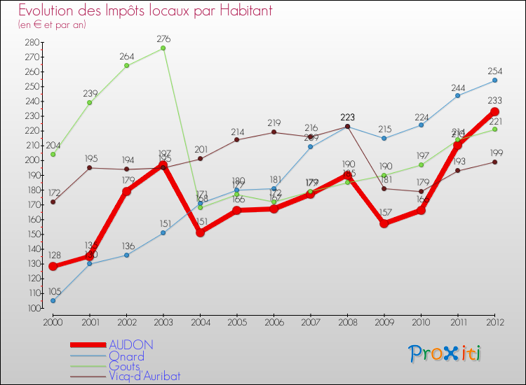 Evolution et montant des impôts locaux par Habitant pour AUDON et les communes proches Comparaison des impôts locaux par habitant pour AUDON et les communes voisines