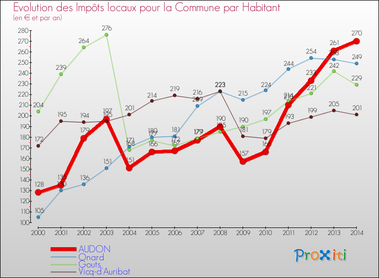 Evolution et montant des impôts locaux par Habitant pour AUDON et les communes proches de 2000 à 2014 Comparaison des impôts locaux par habitant pour AUDON et les communes voisines de 2000 à 2014